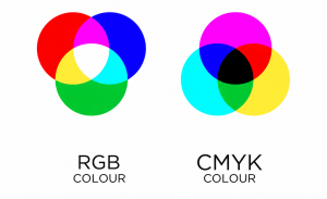 Diagram comparing RGB additive colour for screens and CMYK subtractive colour for print